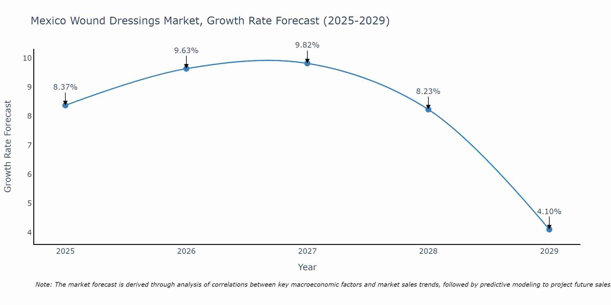 Mexico Wound Dressings Market Growth Rate