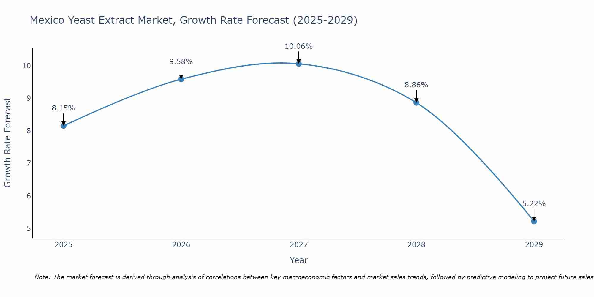 Mexico Yeast Extract Market Growth Rate