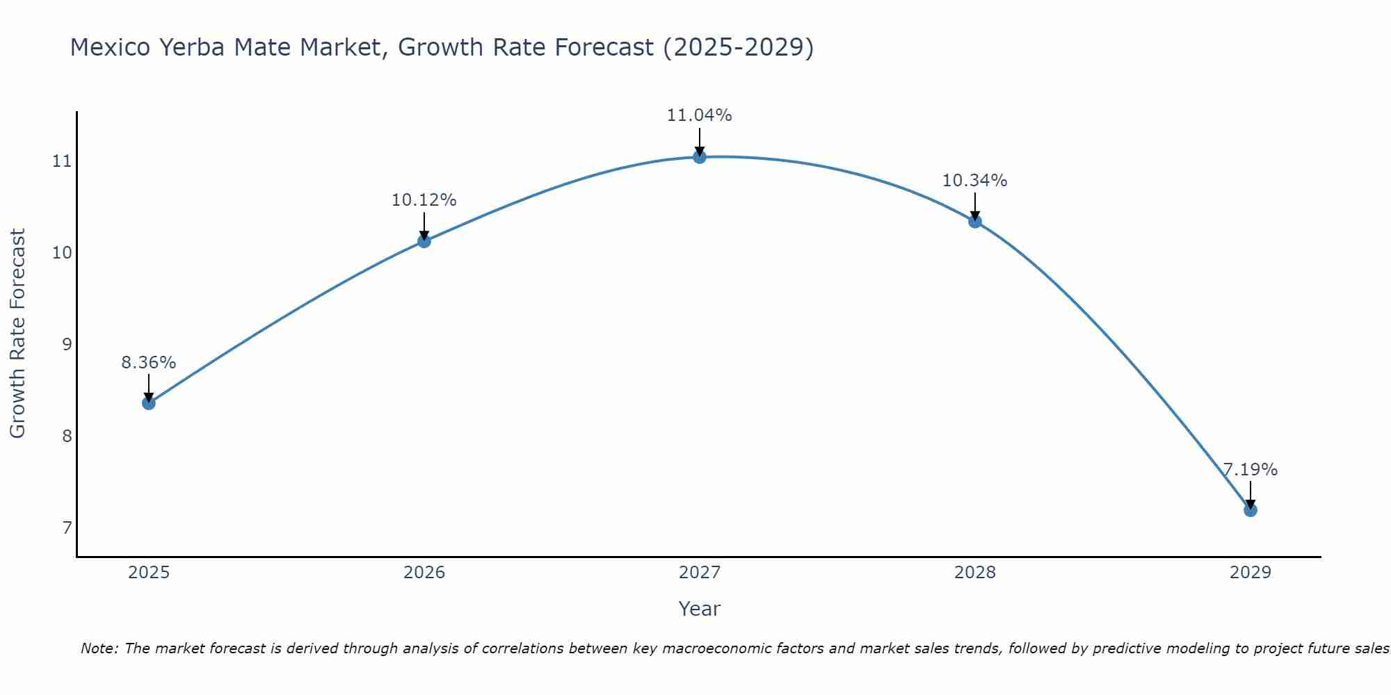 Mexico Yerba Mate Market Growth Rate
