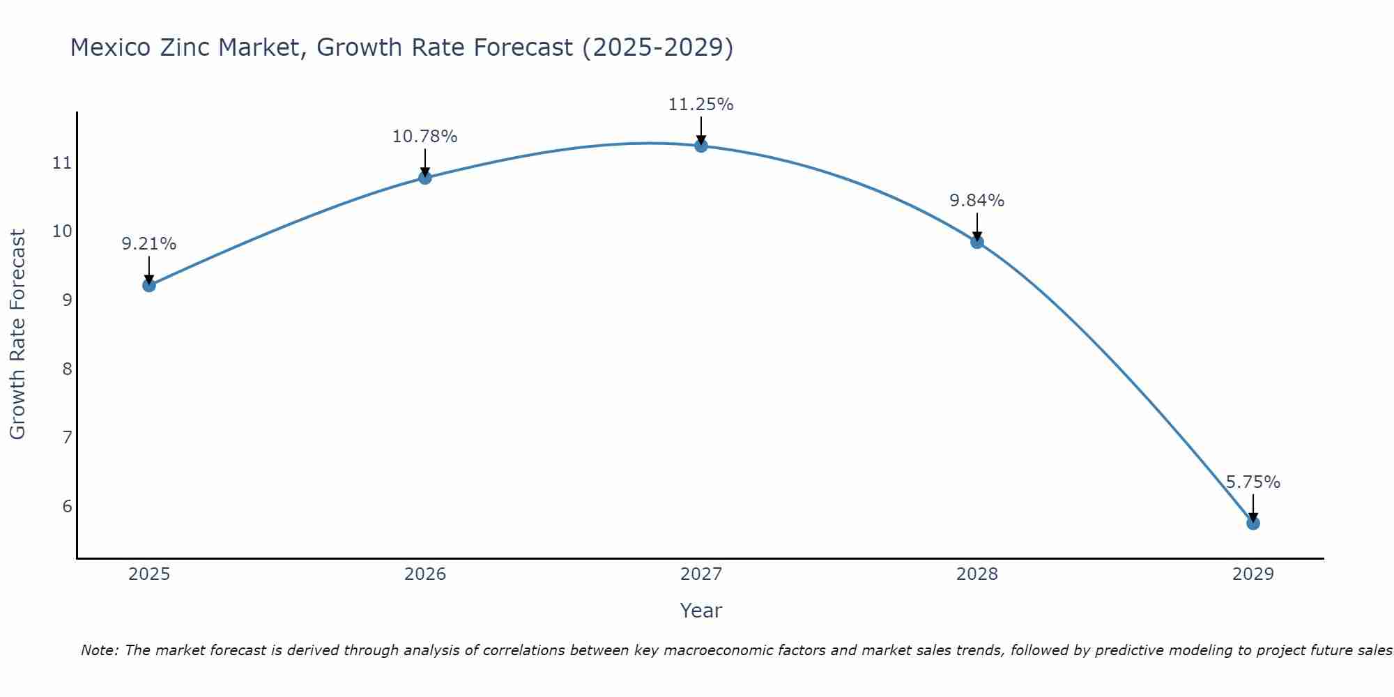 Mexico Zinc Market Growth Rate
