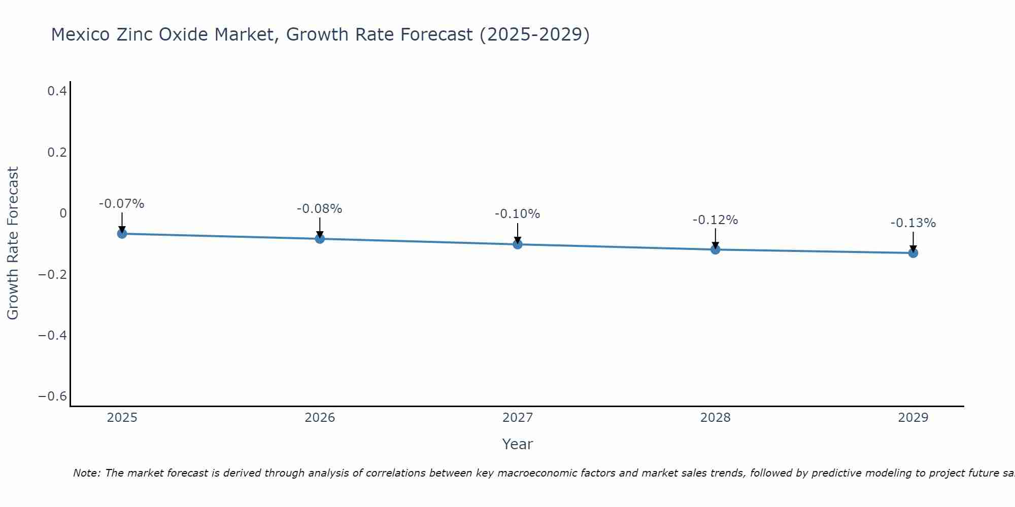 Mexico Zinc Oxide Market Size Growth Rate