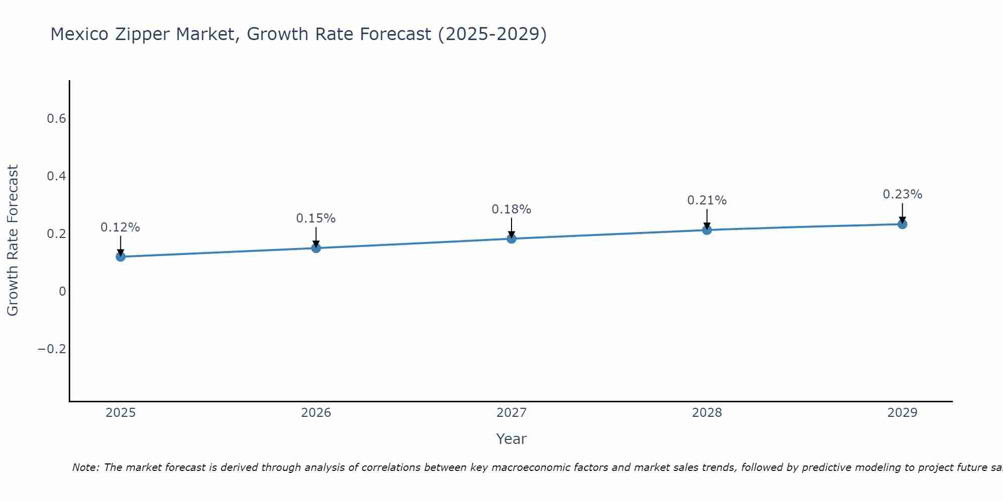 Mexico Zipper Market Growth Rate