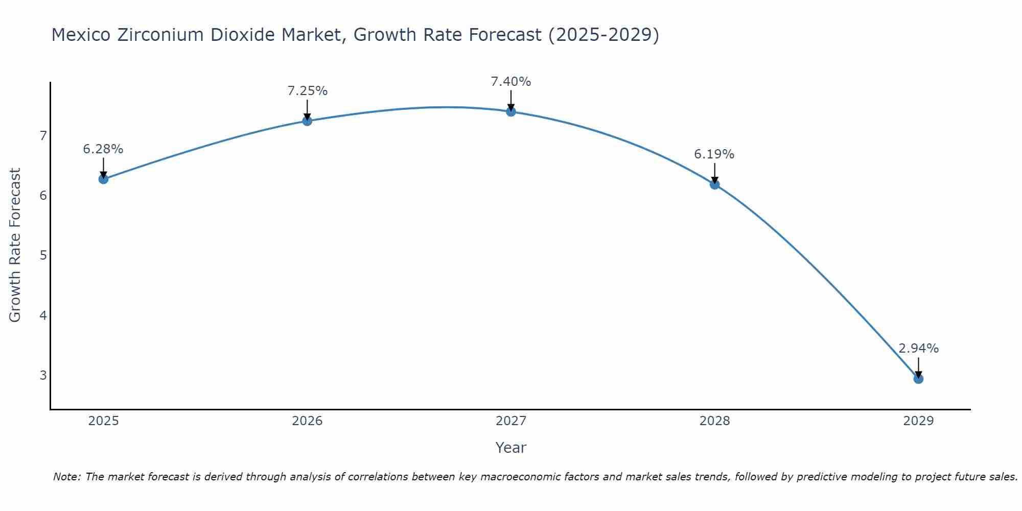 Mexico Zirconium Dioxide Market Size Growth Rate