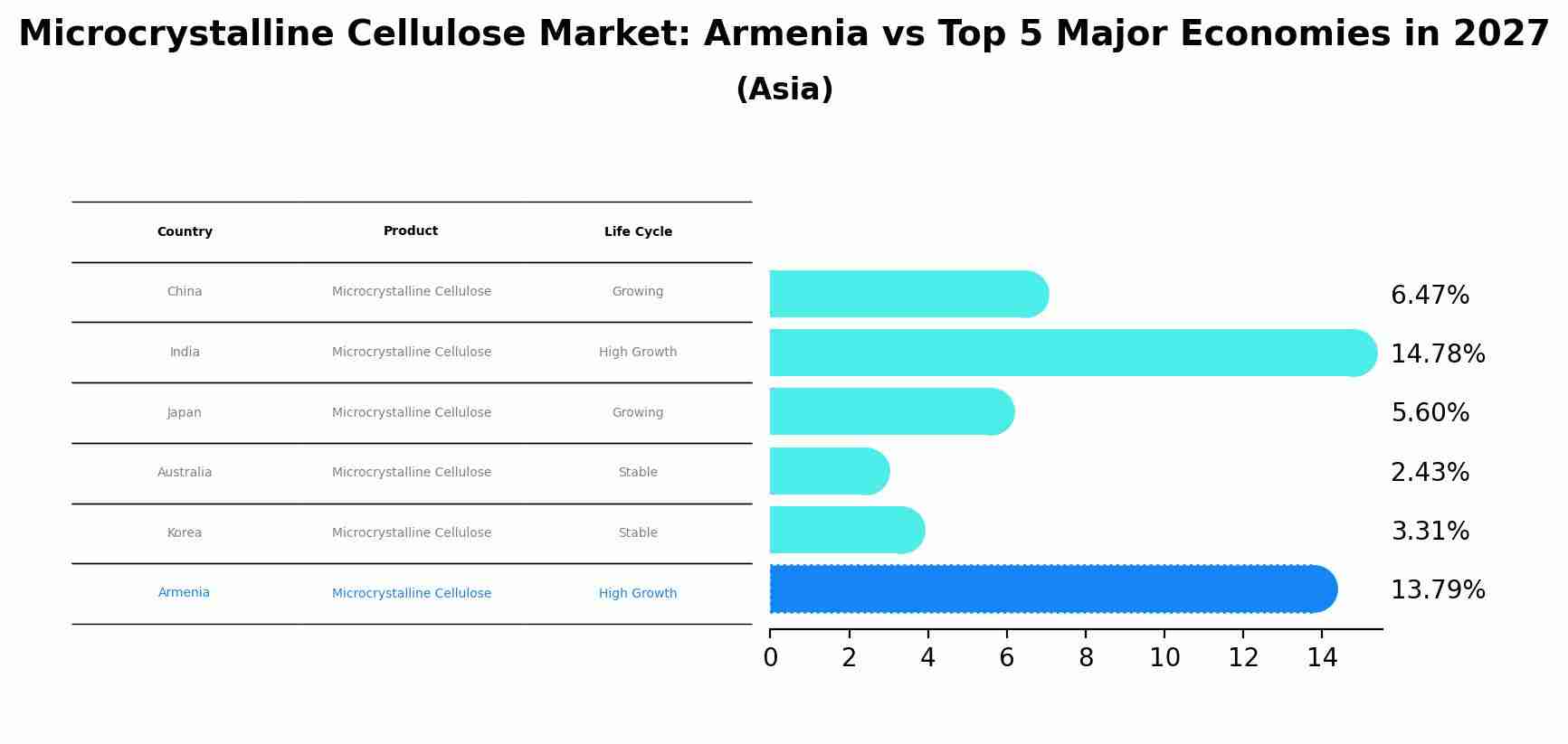 Microcrystalline Cellulose Market: Armenia vs Top 5 Major Economies in 2027 (Asia)