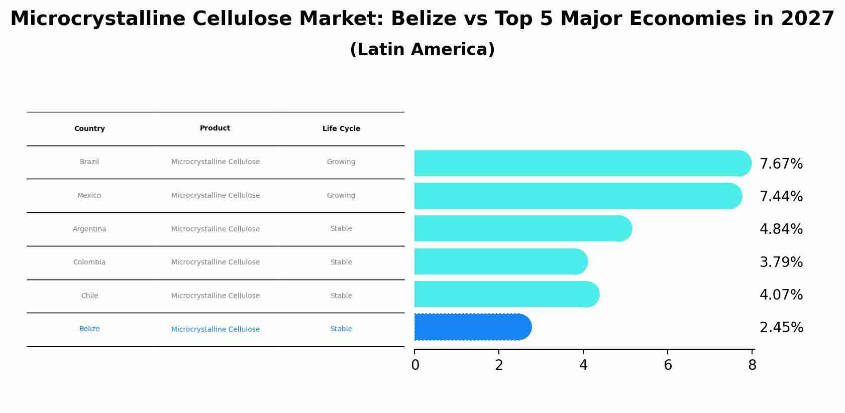 Microcrystalline Cellulose Market: Belize vs Top 5 Major Economies in 2027 (Latin America)