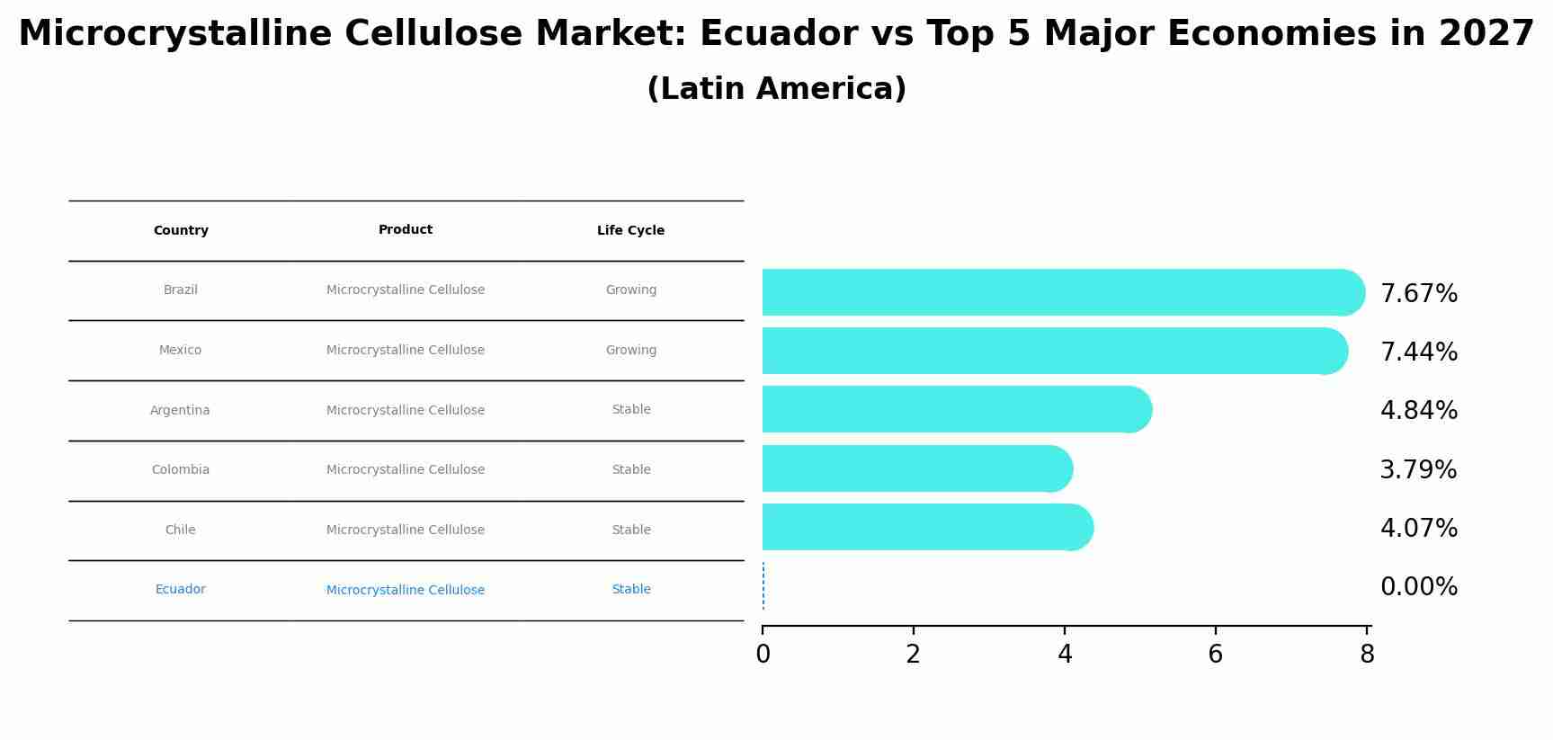 Microcrystalline Cellulose Market: Ecuador vs Top 5 Major Economies in 2027 (Latin America)