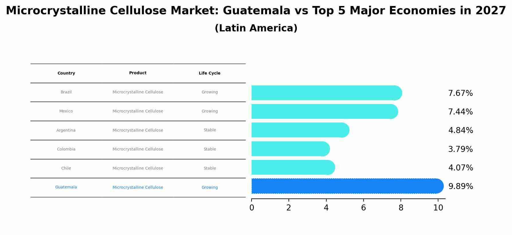 Microcrystalline Cellulose Market: Guatemala vs Top 5 Major Economies in 2027 (Latin America)