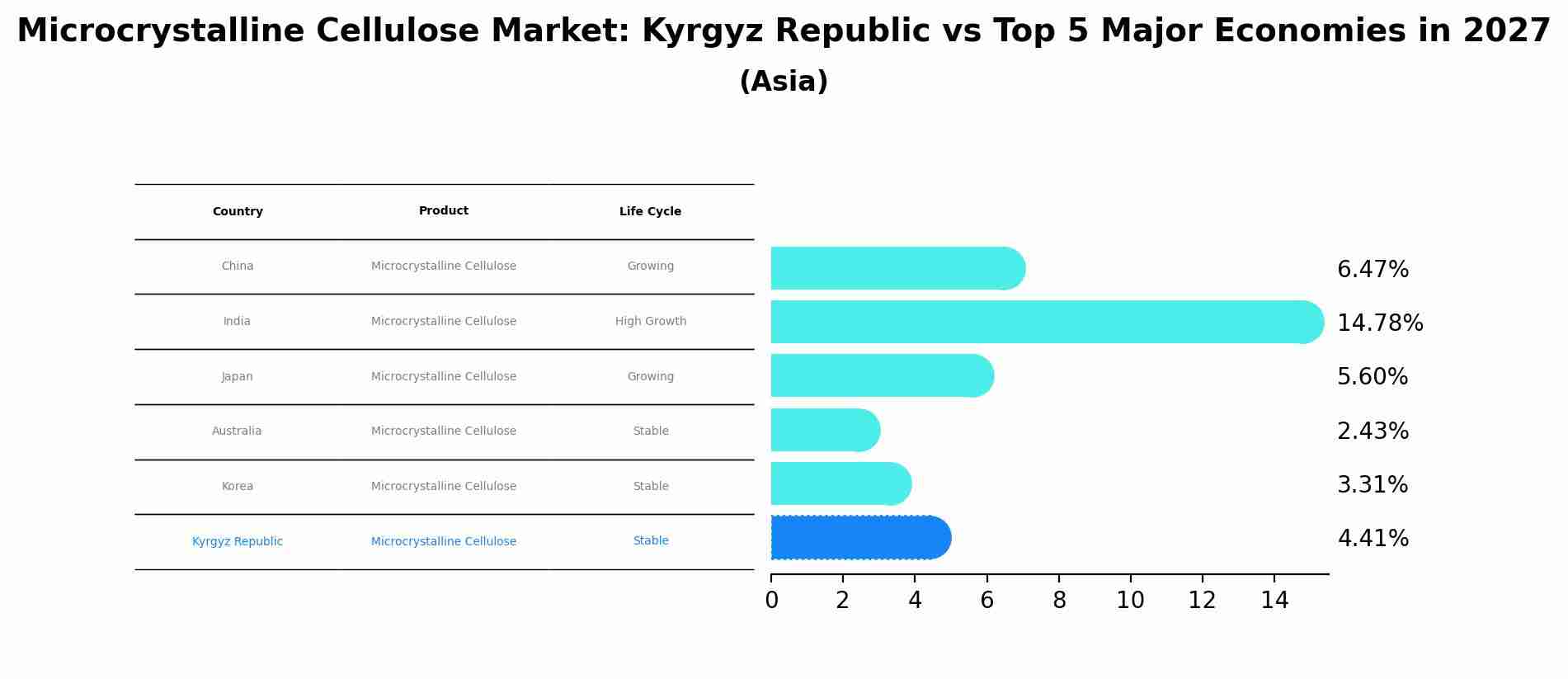 Microcrystalline Cellulose Market: Kyrgyz Republic vs Top 5 Major Economies in 2027 (Asia)