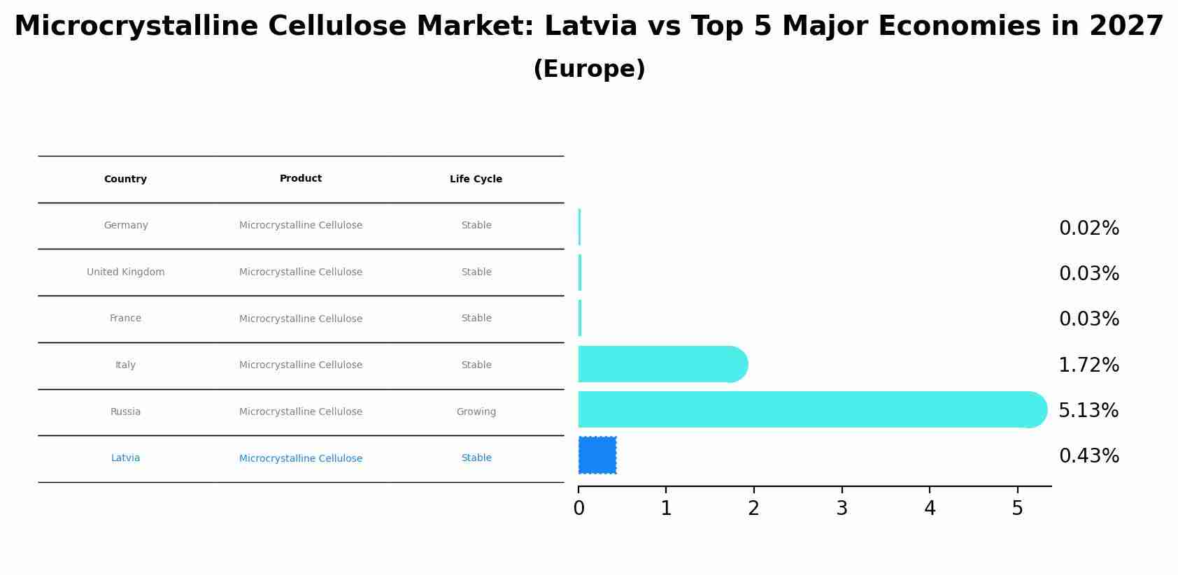 Microcrystalline Cellulose Market: Latvia vs Top 5 Major Economies in 2027 (Europe)
