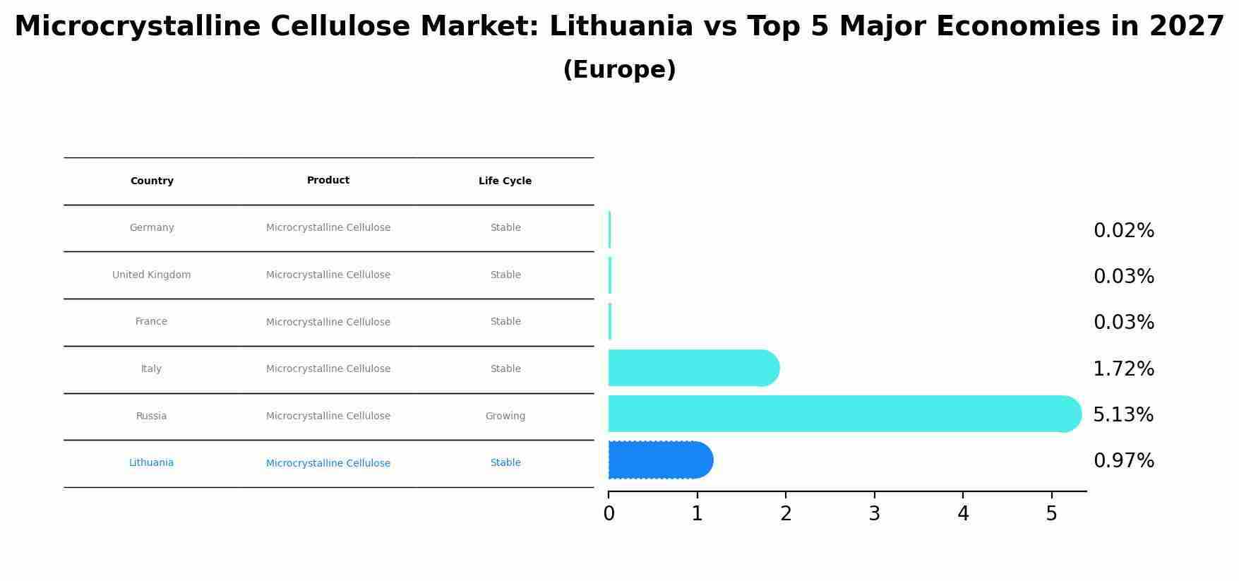 Microcrystalline Cellulose Market: Lithuania vs Top 5 Major Economies in 2027 (Europe)