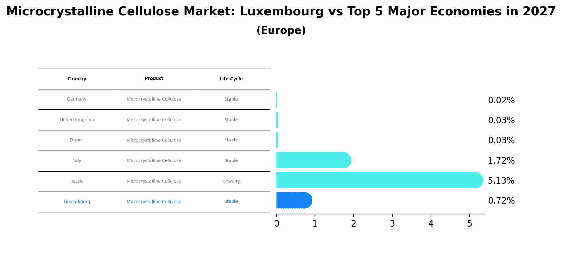 Microcrystalline Cellulose Market: Luxembourg vs Top 5 Major Economies in 2027 (Europe)