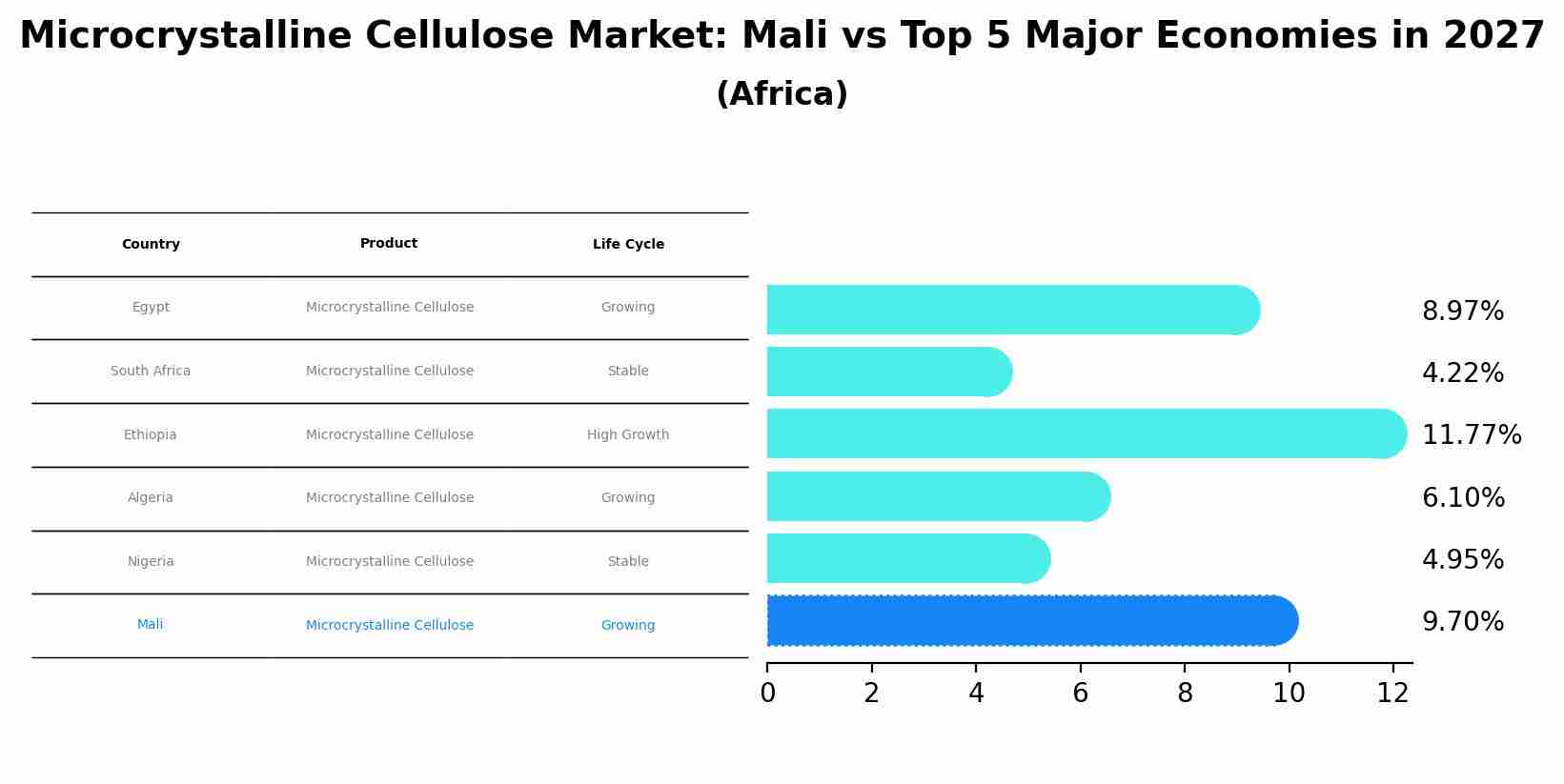 Microcrystalline Cellulose Market: Mali vs Top 5 Major Economies in 2027 (Africa)
