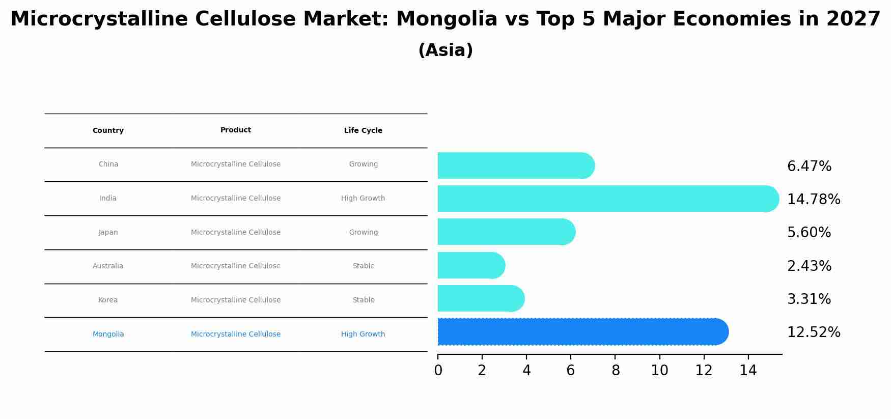 Microcrystalline Cellulose Market: Mongolia vs Top 5 Major Economies in 2027 (Asia)
