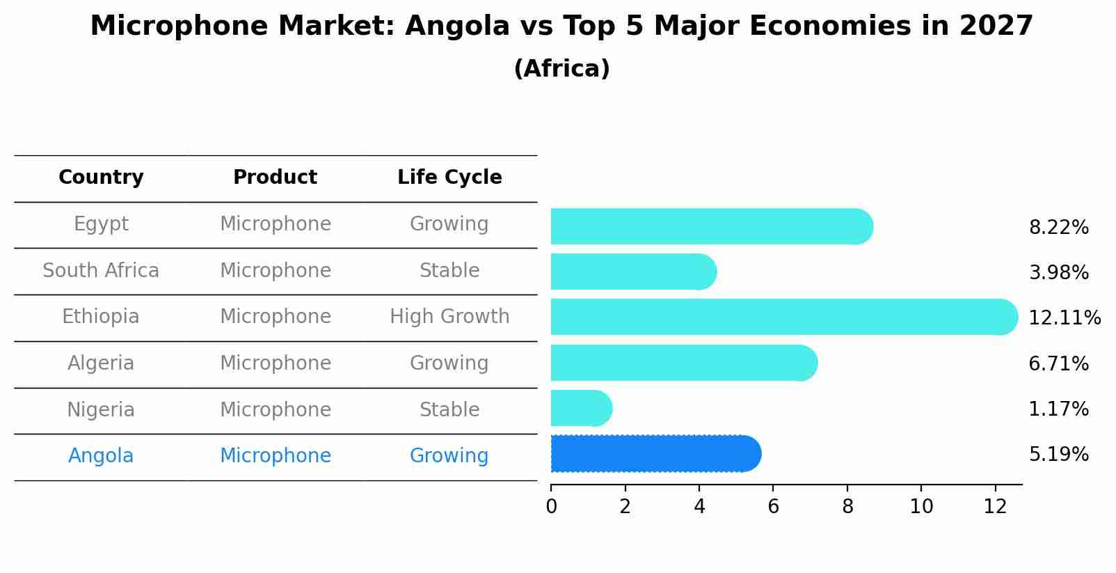 Microphone Market: Angola vs Top 5 Major Economies in 2027 (Africa)