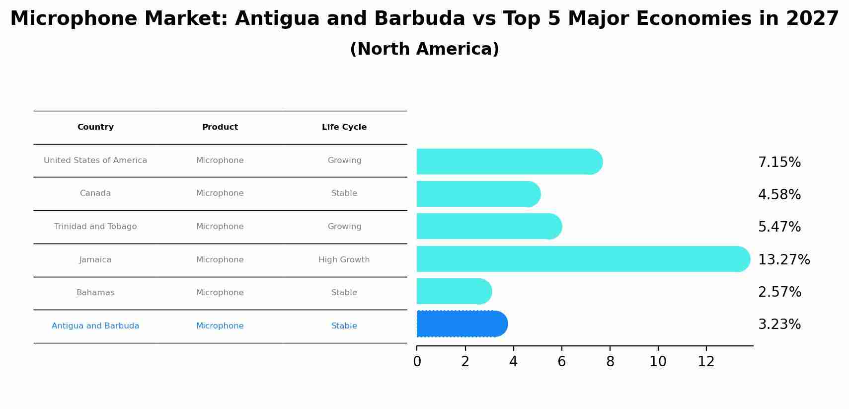Microphone Market: Antigua and Barbuda vs Top 5 Major Economies in 2027 (North America)