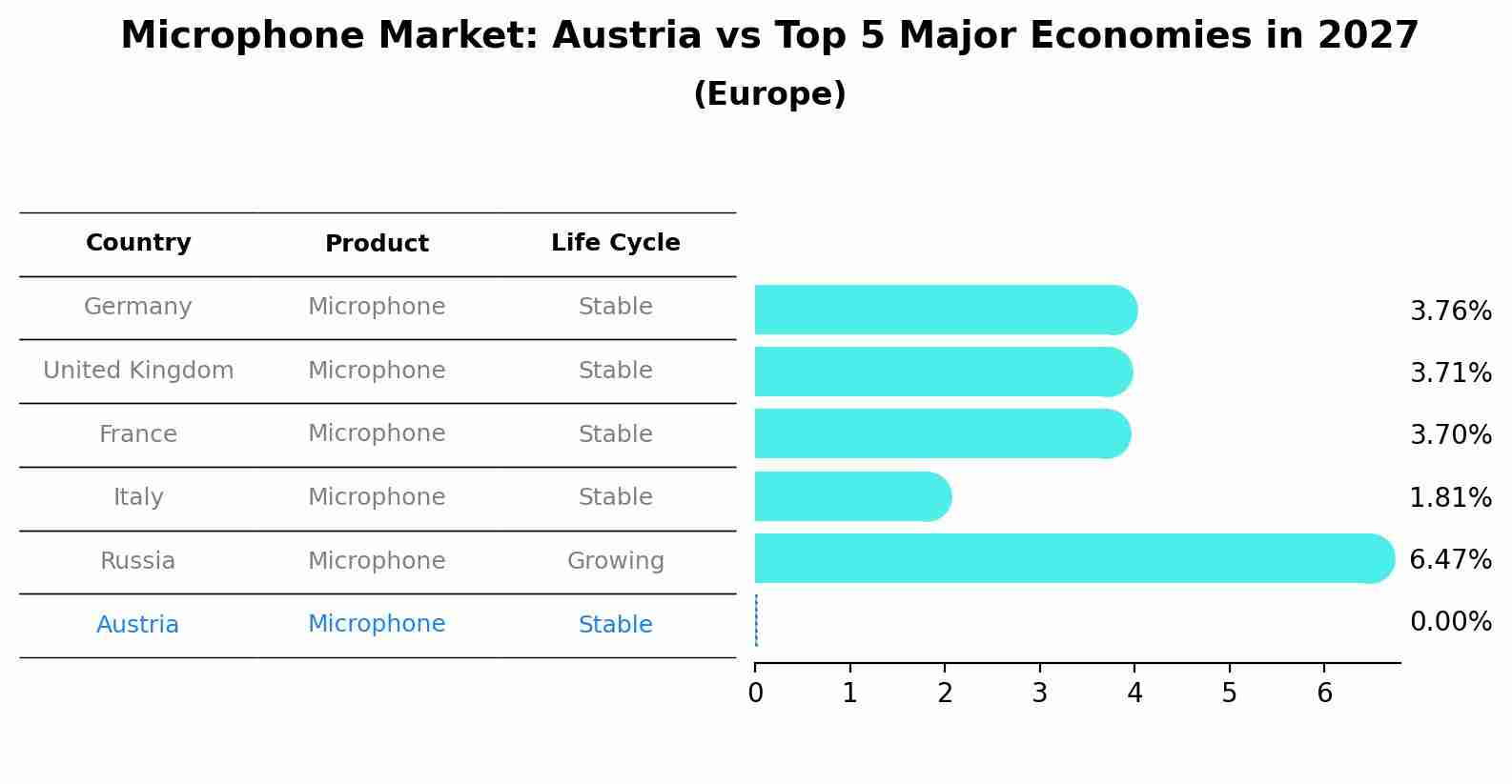 Microphone Market: Austria vs Top 5 Major Economies in 2027 (Europe)