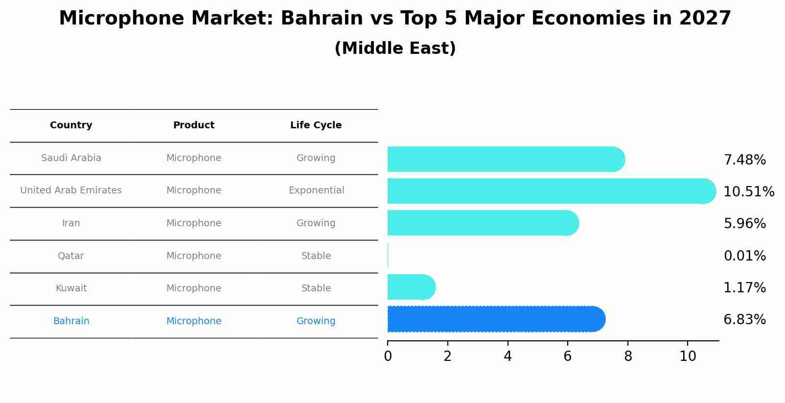 Microphone Market: Bahrain vs Top 5 Major Economies in 2027 (Middle East)