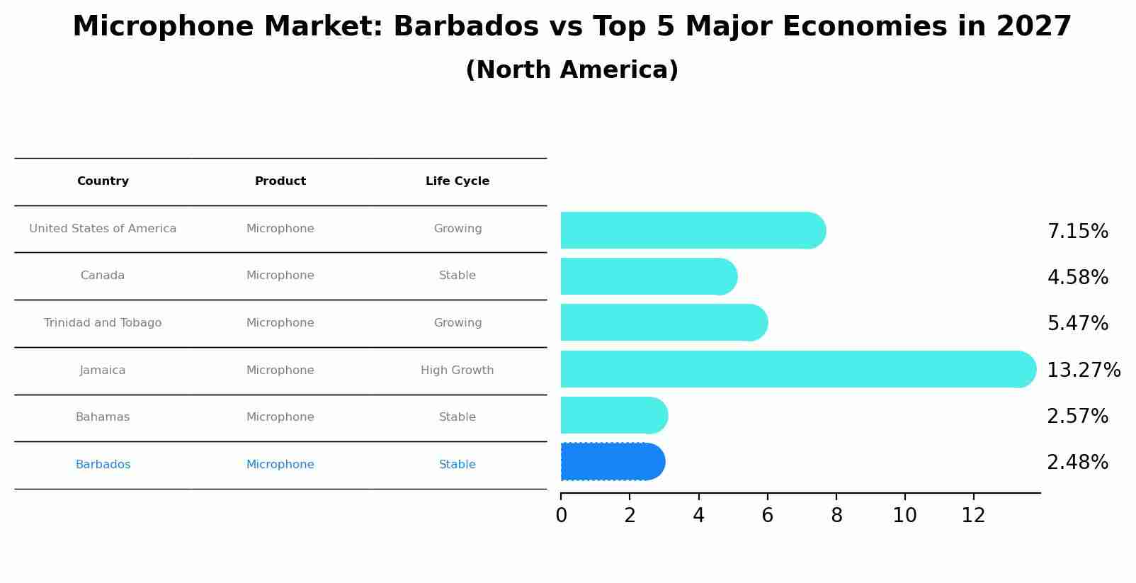 Microphone Market: Barbados vs Top 5 Major Economies in 2027 (North America)
