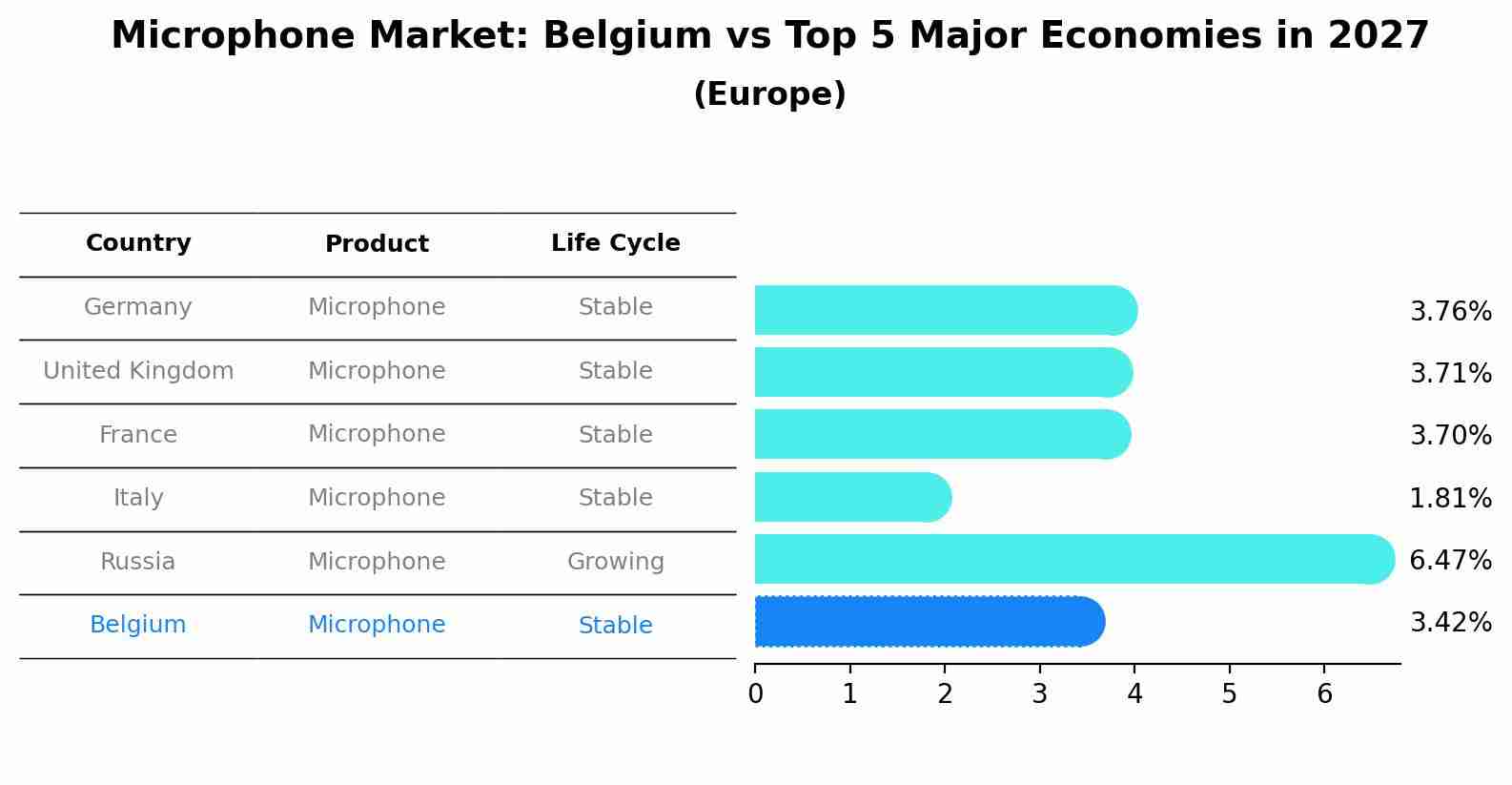 Microphone Market: Belgium vs Top 5 Major Economies in 2027 (Europe)