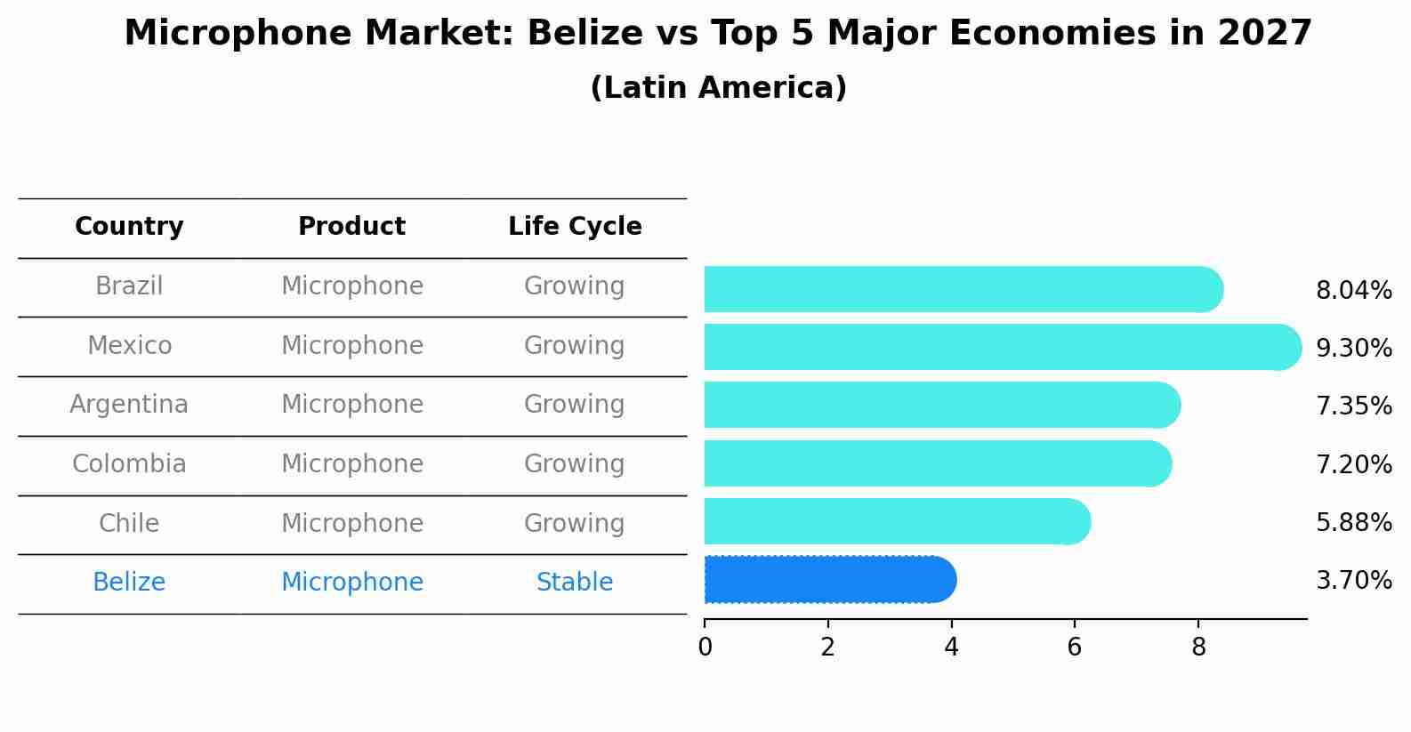 Microphone Market: Belize vs Top 5 Major Economies in 2027 (Latin America)