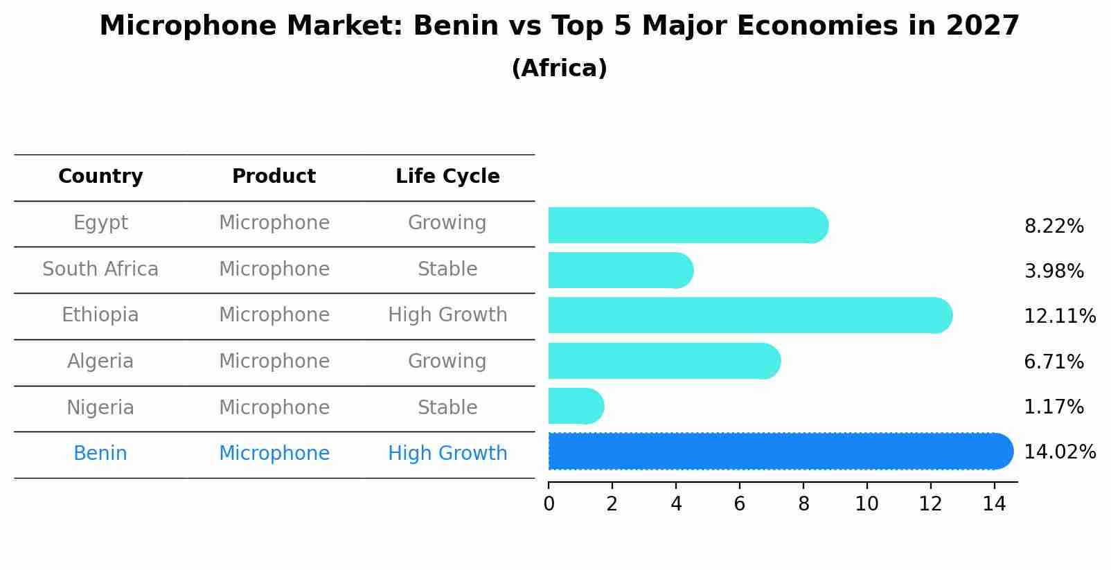 Microphone Market: Benin vs Top 5 Major Economies in 2027 (Africa)