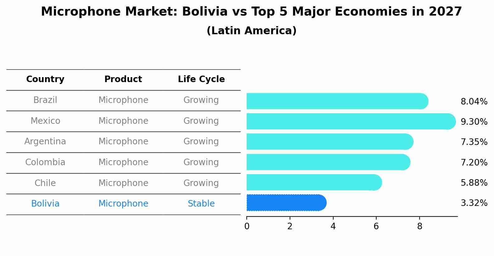 Microphone Market: Bolivia vs Top 5 Major Economies in 2027 (Latin America)