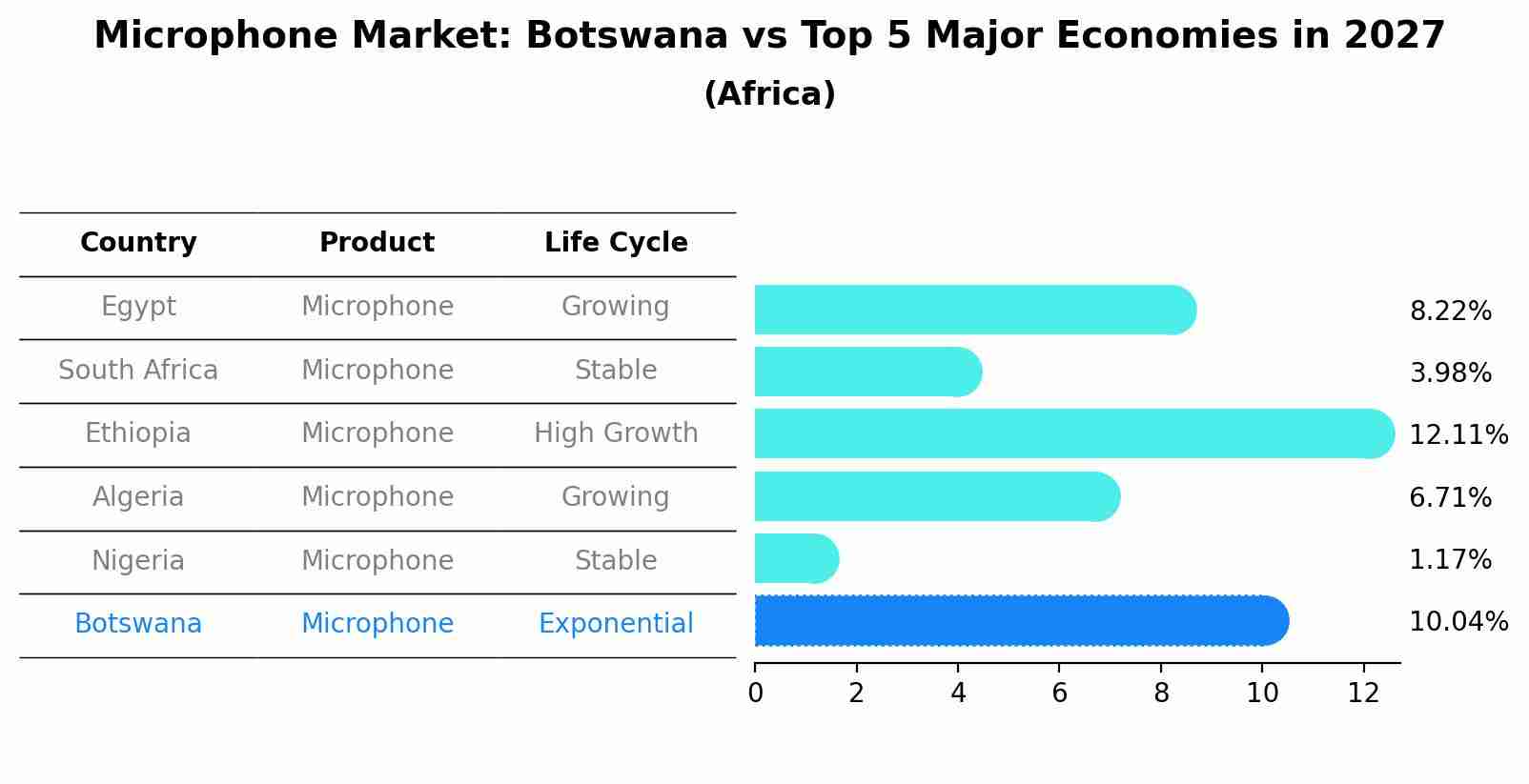 Microphone Market: Botswana vs Top 5 Major Economies in 2027 (Africa)
