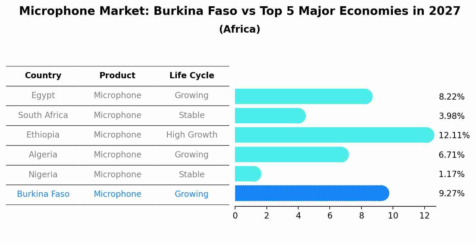 Microphone Market: Burkina Faso vs Top 5 Major Economies in 2027 (Africa)