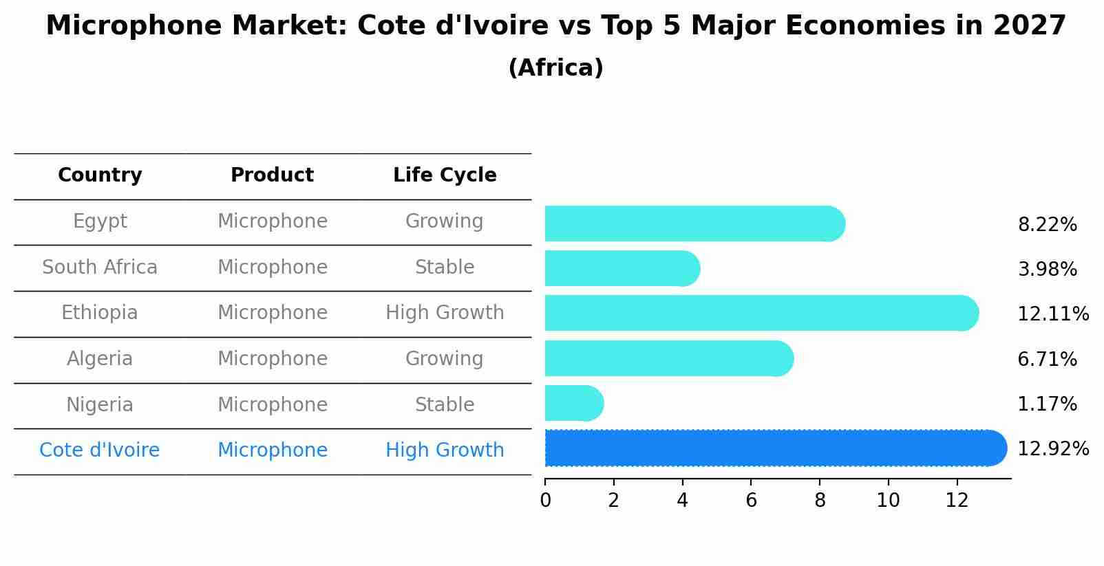 Microphone Market: Cote d'Ivoire vs Top 5 Major Economies in 2027 (Africa)