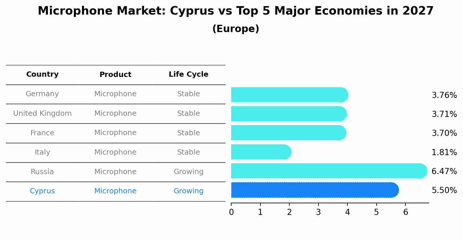 Microphone Market: Cyprus vs Top 5 Major Economies in 2027 (Europe)