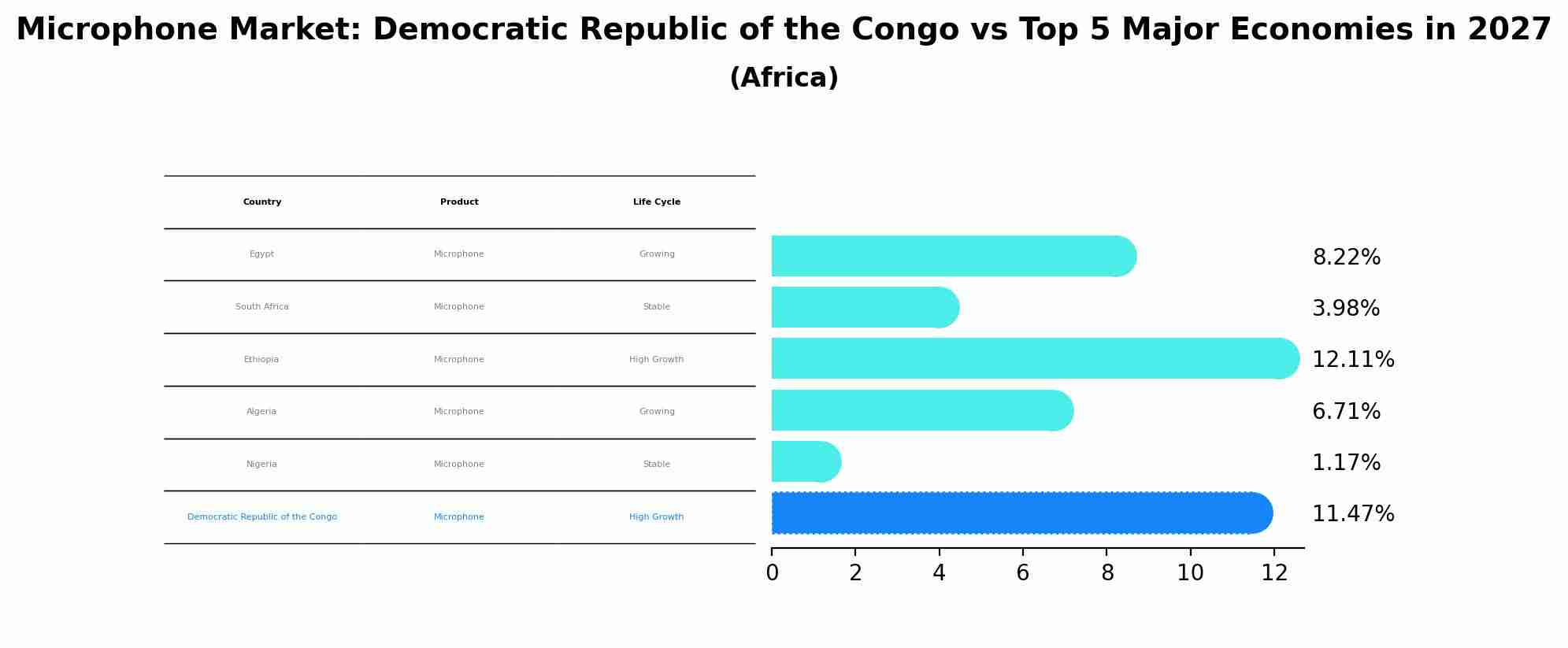 Microphone Market: Democratic Republic of the Congo vs Top 5 Major Economies in 2027 (Africa)