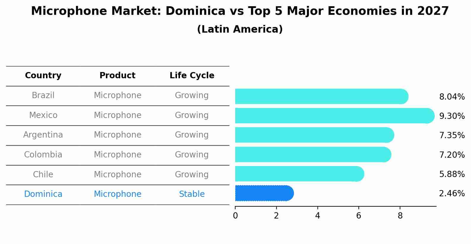 Microphone Market: Dominica vs Top 5 Major Economies in 2027 (Latin America)