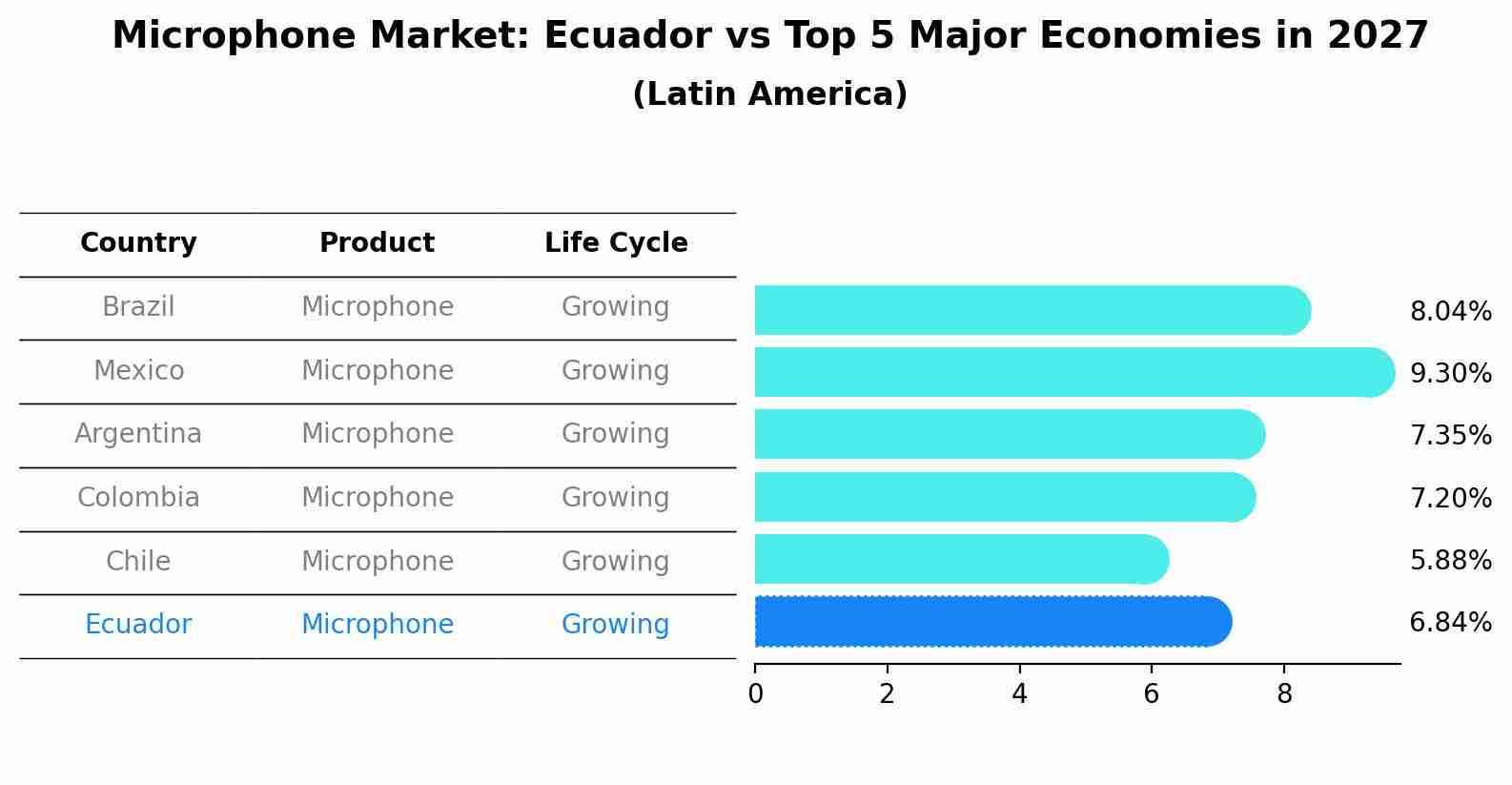Microphone Market: Ecuador vs Top 5 Major Economies in 2027 (Latin America)