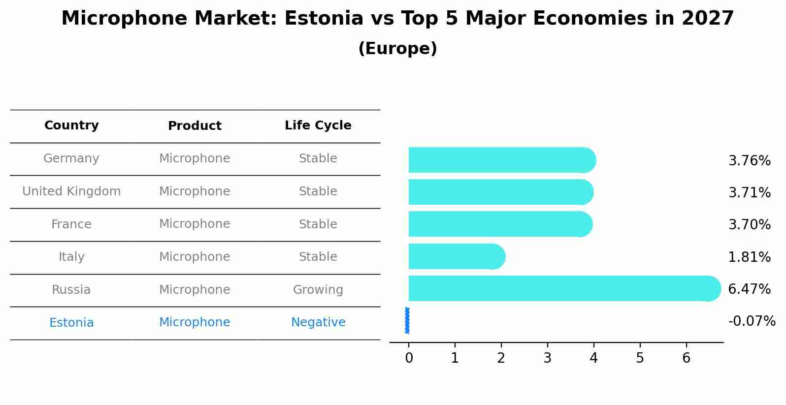 Microphone Market: Estonia vs Top 5 Major Economies in 2027 (Europe)