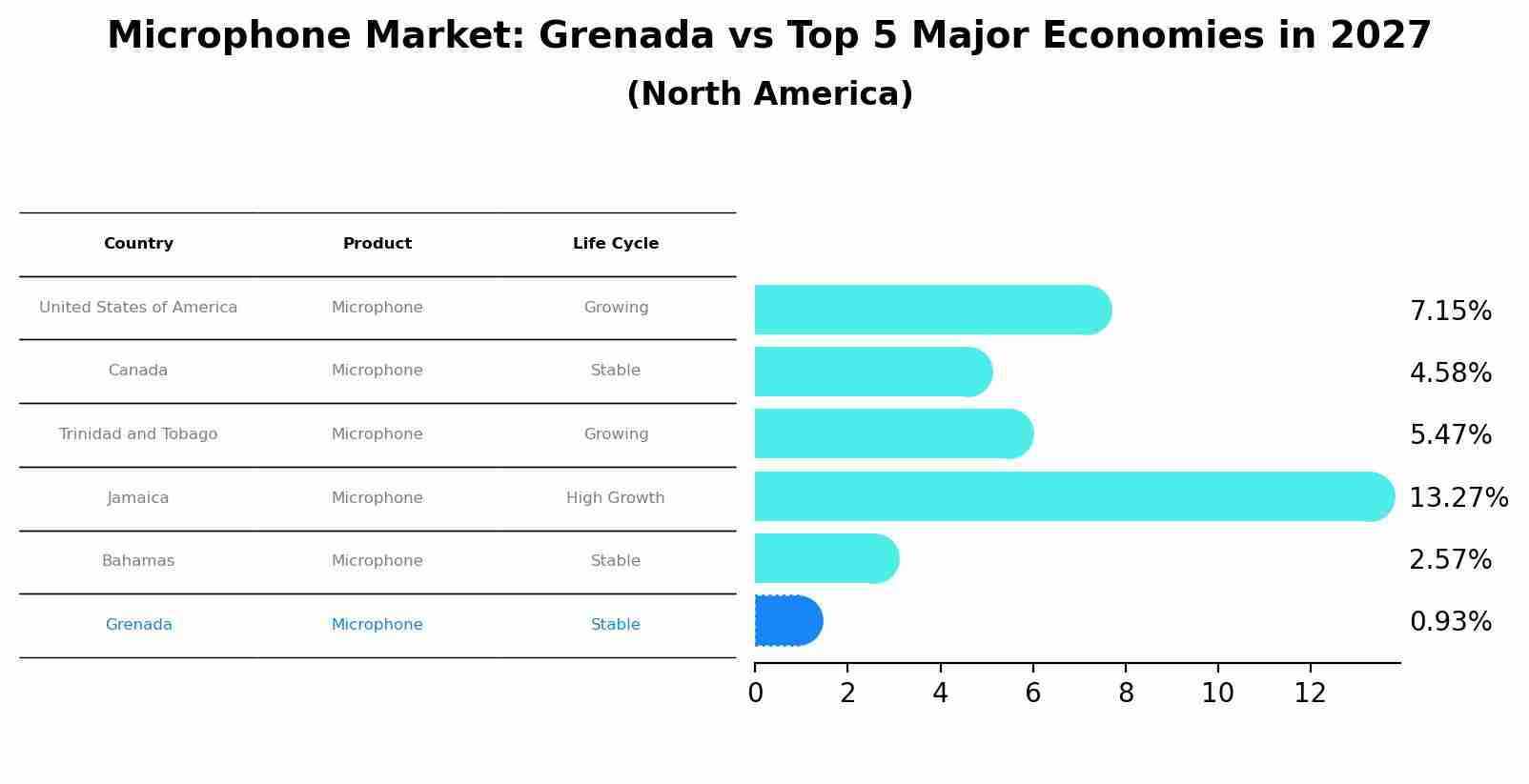 Microphone Market: Grenada vs Top 5 Major Economies in 2027 (North America)