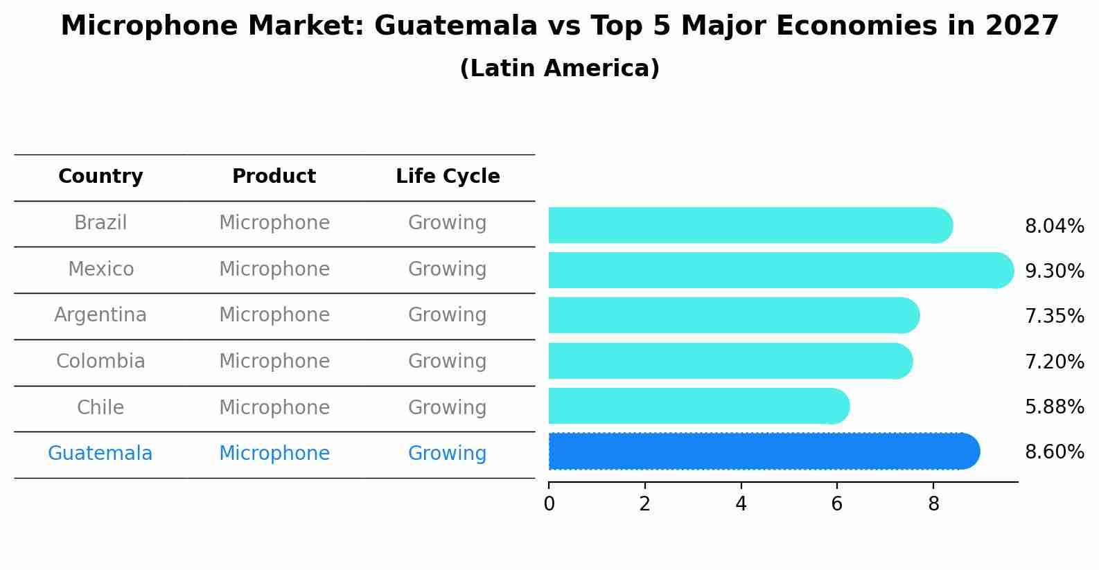 Microphone Market: Guatemala vs Top 5 Major Economies in 2027 (Latin America)