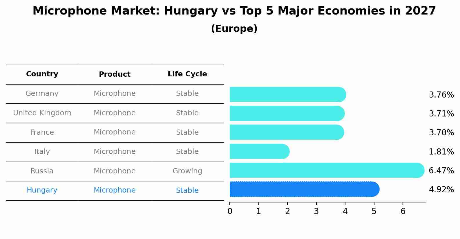 Microphone Market: Hungary vs Top 5 Major Economies in 2027 (Europe)