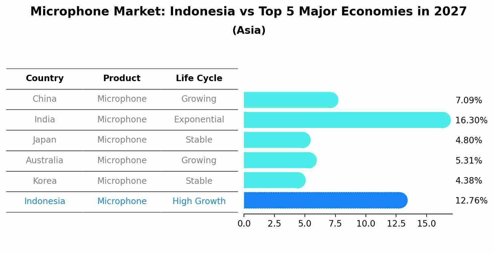 Microphone Market: Indonesia vs Top 5 Major Economies in 2027 (Asia)