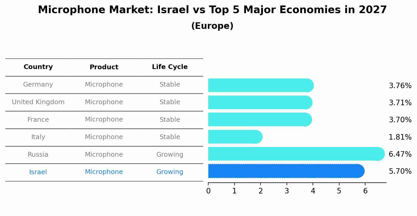 Microphone Market: Israel vs Top 5 Major Economies in 2027 (Europe)