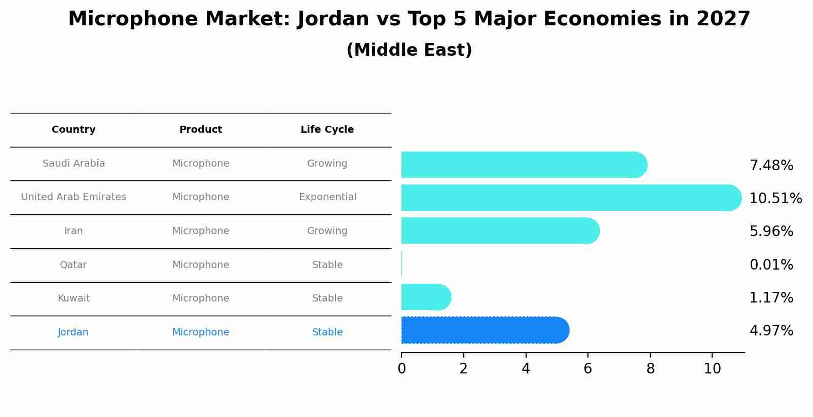 Microphone Market: Jordan vs Top 5 Major Economies in 2027 (Middle East)