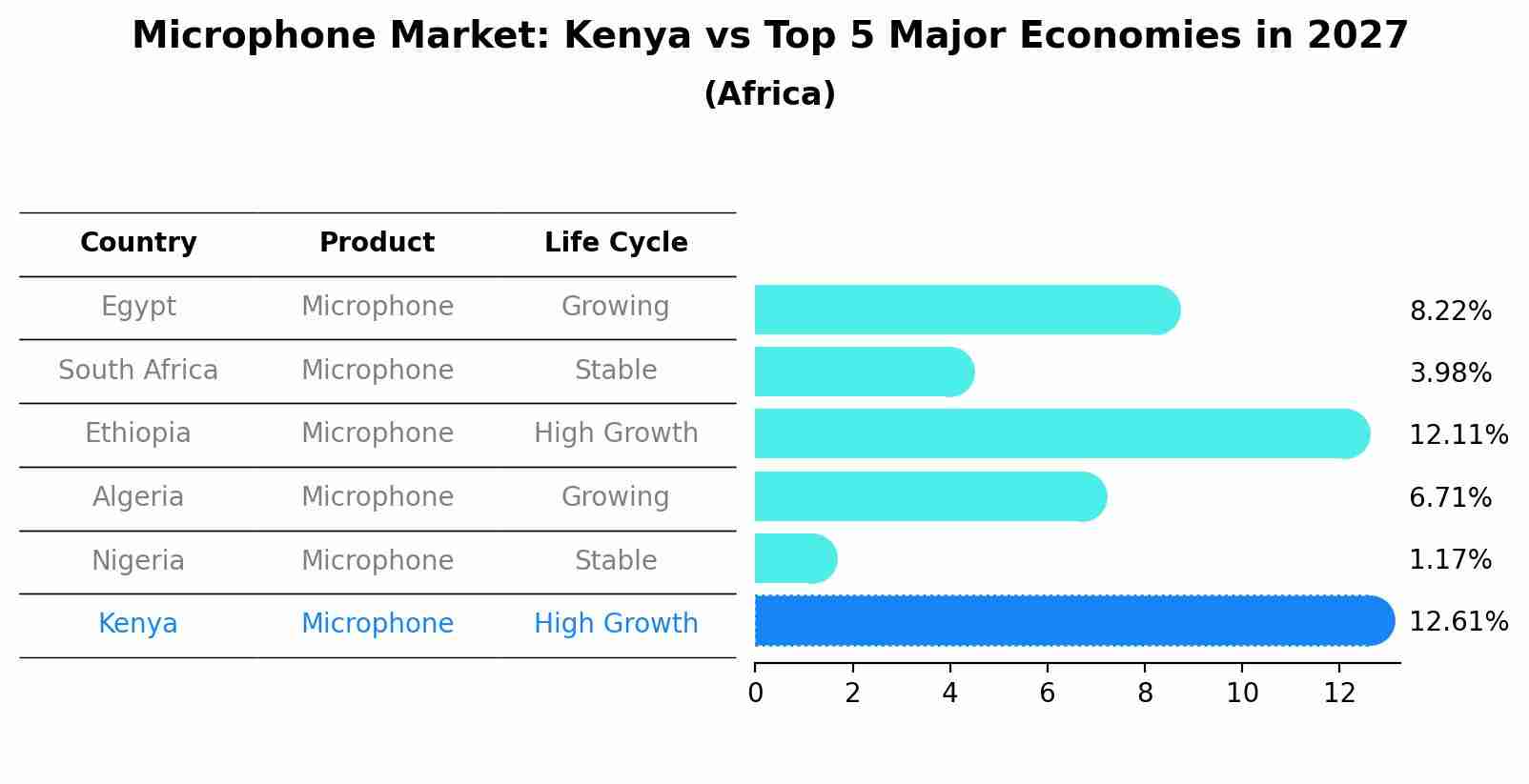Microphone Market: Kenya vs Top 5 Major Economies in 2027 (Africa)