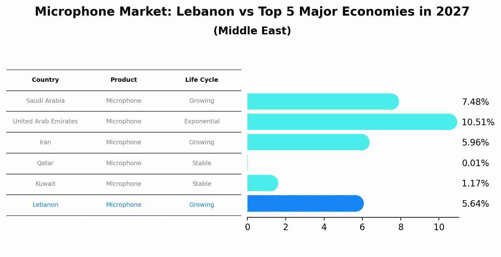 Microphone Market: Lebanon vs Top 5 Major Economies in 2027 (Middle East)