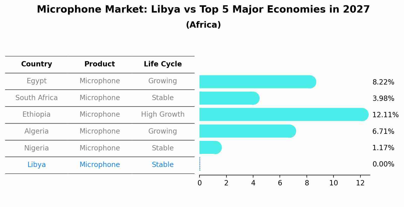 Microphone Market: Libya vs Top 5 Major Economies in 2027 (Africa)