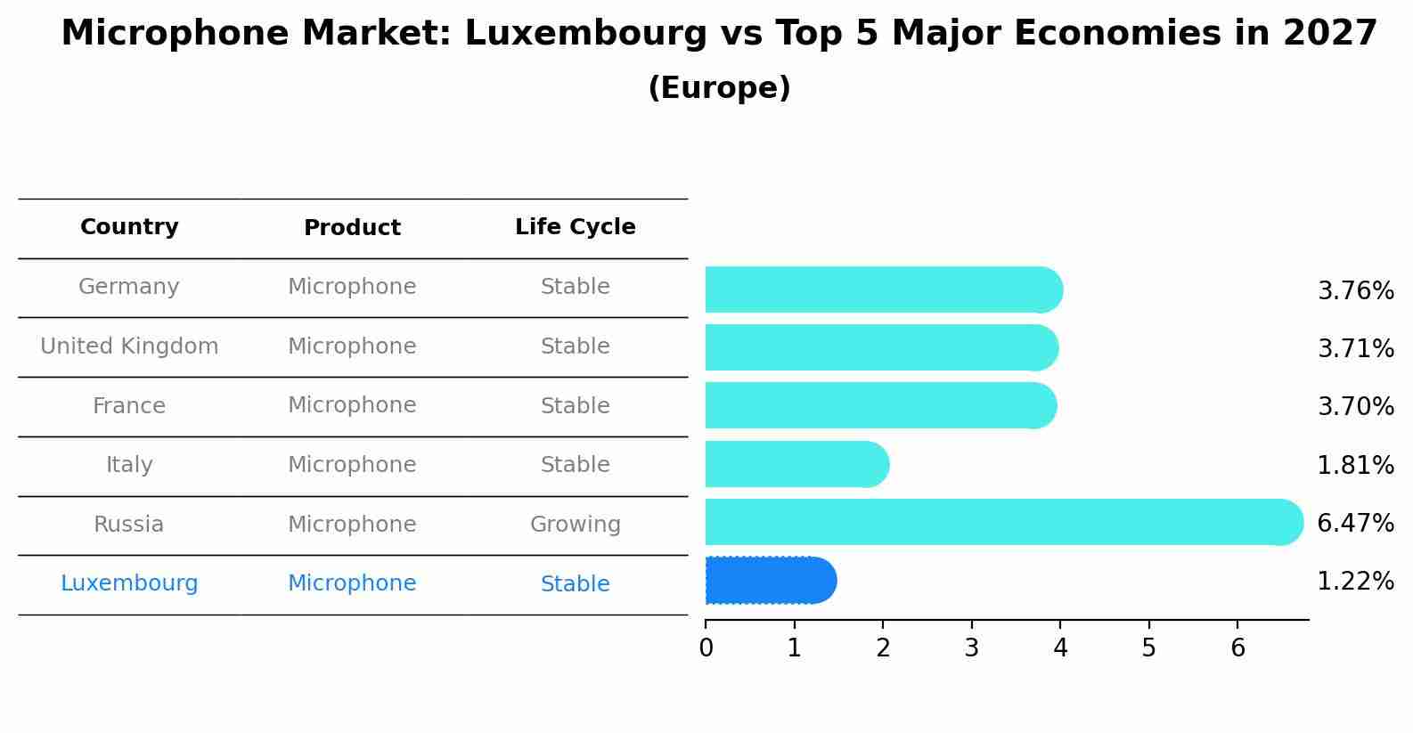 Microphone Market: Luxembourg vs Top 5 Major Economies in 2027 (Europe)