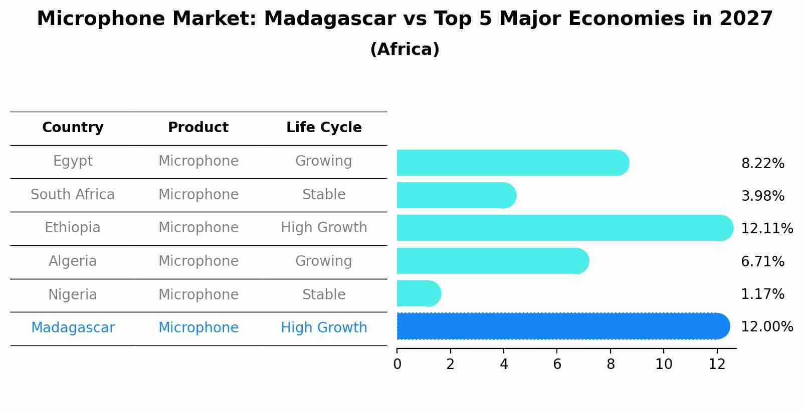 Microphone Market: Madagascar vs Top 5 Major Economies in 2027 (Africa)