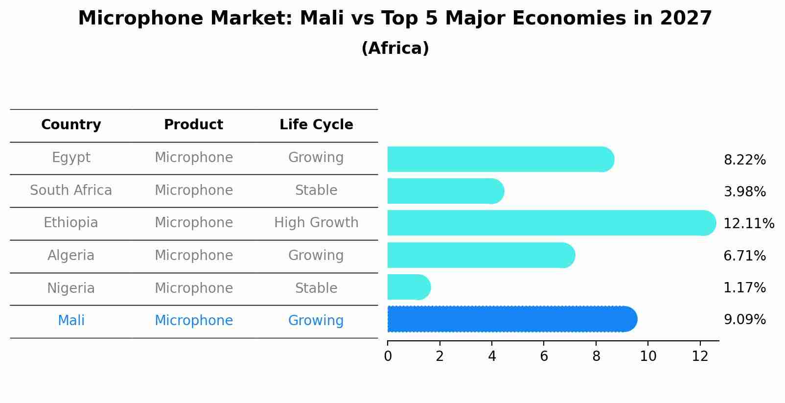 Microphone Market: Mali vs Top 5 Major Economies in 2027 (Africa)