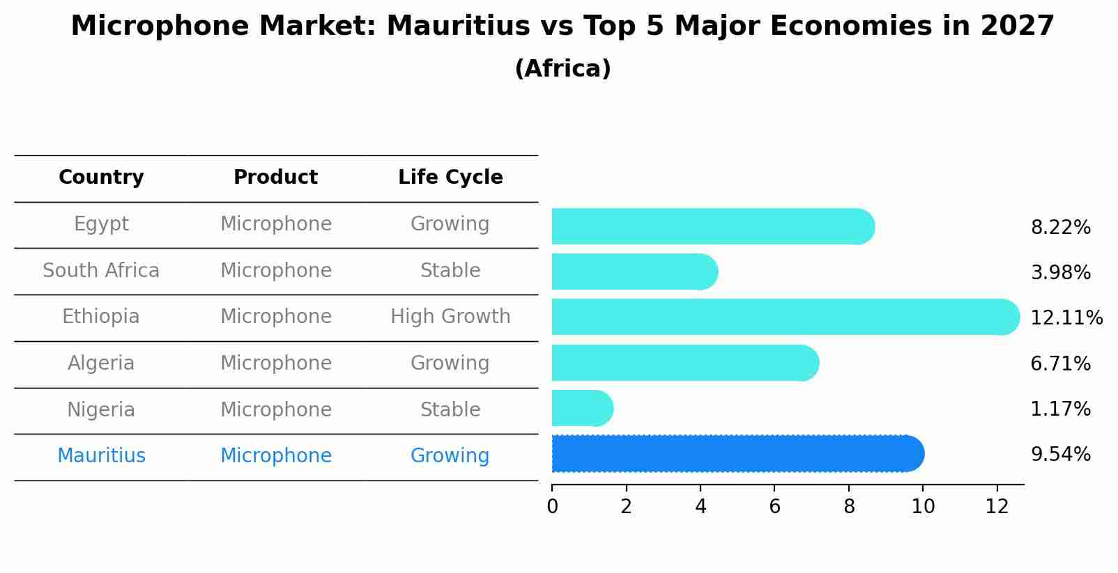 Microphone Market: Mauritius vs Top 5 Major Economies in 2027 (Africa)