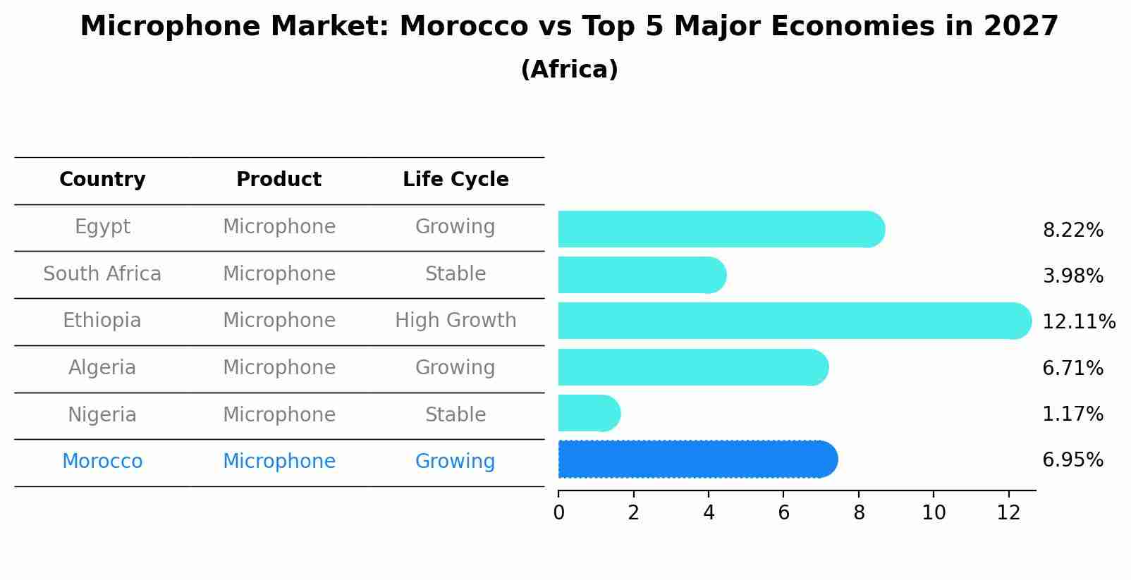 Microphone Market: Morocco vs Top 5 Major Economies in 2027 (Africa)