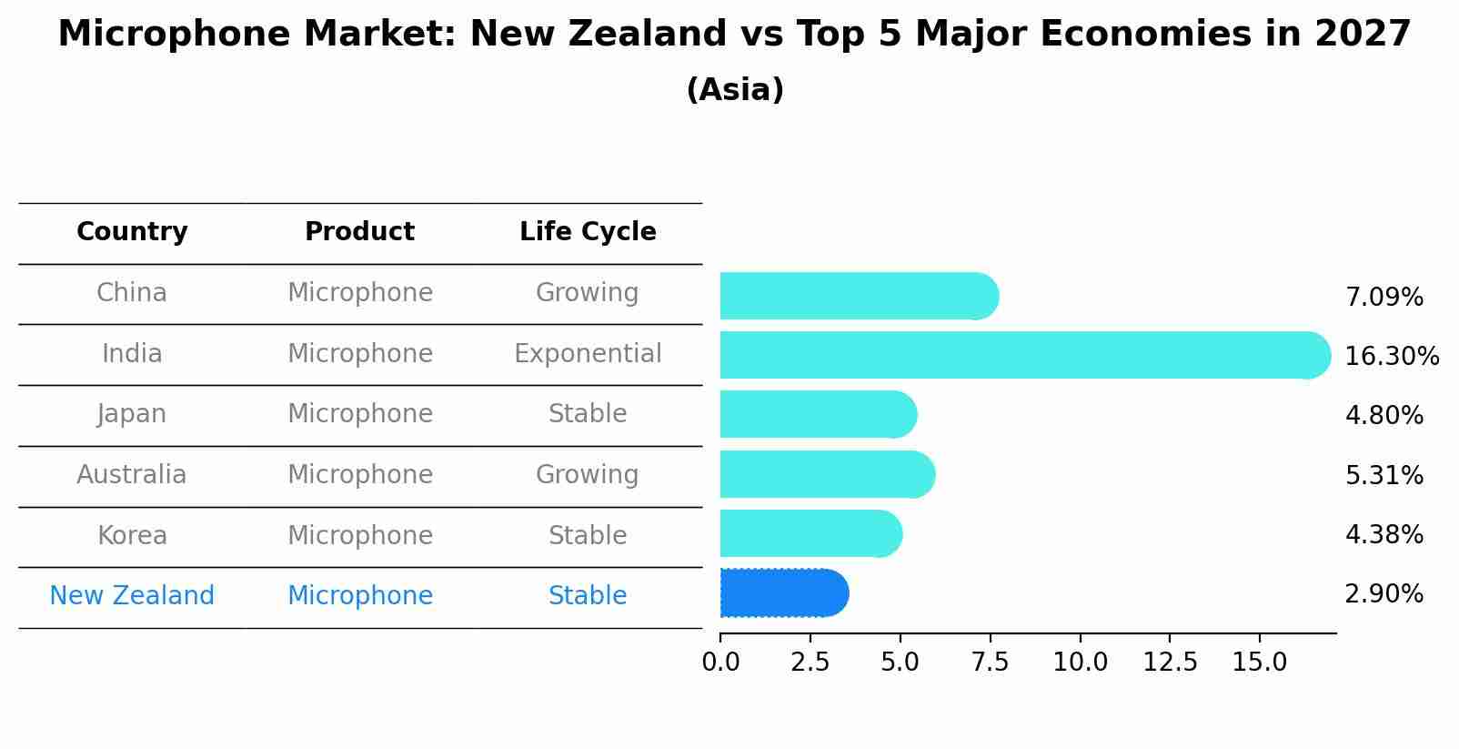 Microphone Market: New Zealand vs Top 5 Major Economies in 2027 (Asia)