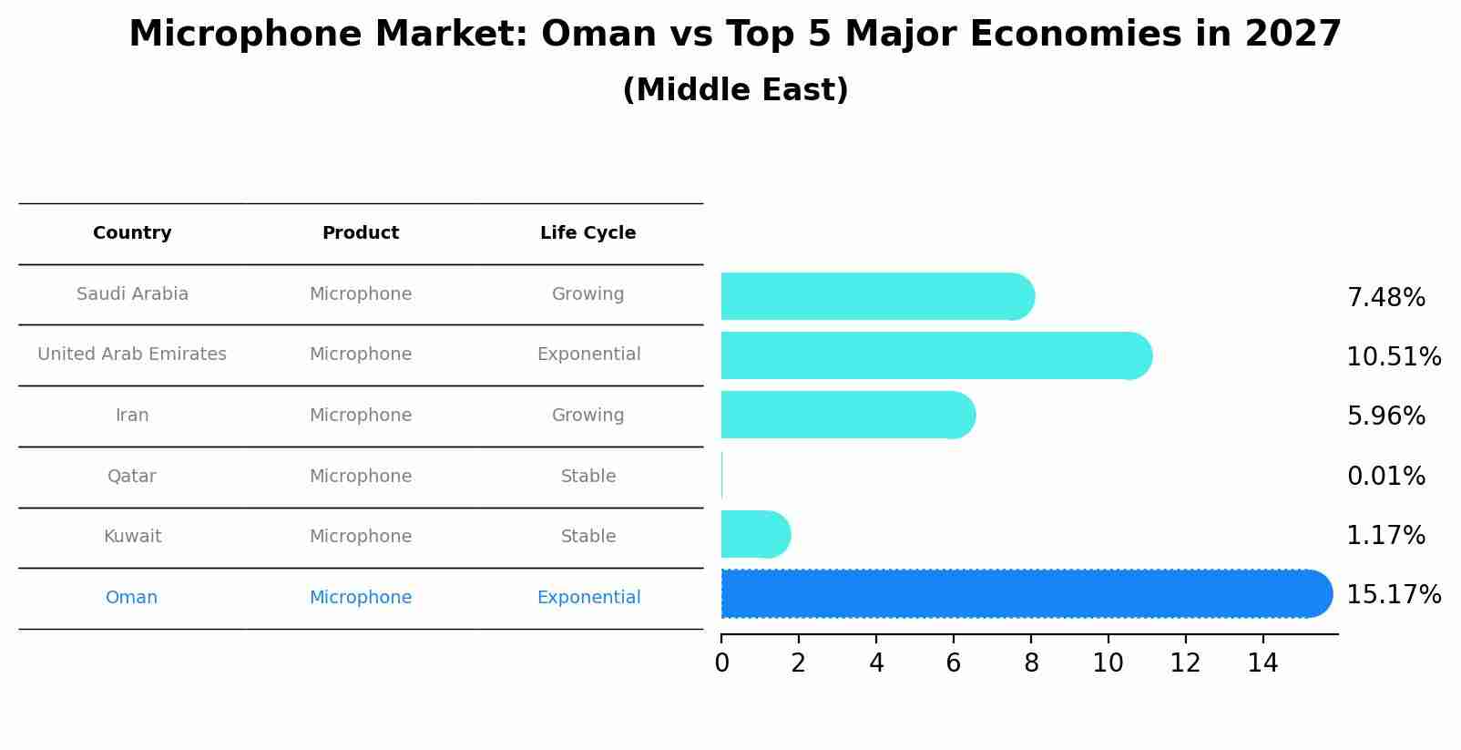 Microphone Market: Oman vs Top 5 Major Economies in 2027 (Middle East)